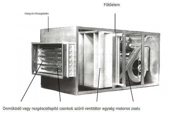 Légkezelő berendezés NZL